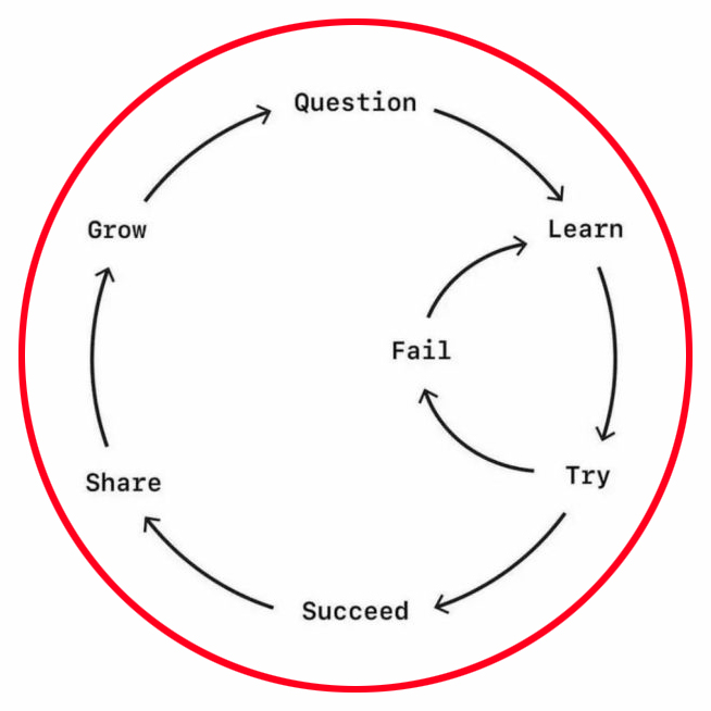 Success Circle: 
Two loops —
One smaller loop with Learn, Try, Fail, and back to Learn. 
Then a larger loop with Learn, Try, Succeed, Share, Grow, Question, and back to Learn.
You take one path or the other. 
This is what innovative thinking looks like. We aren’t able to be successful without trying and failing sometimes. We also don’t grow as a team unless we share our successes with others. 