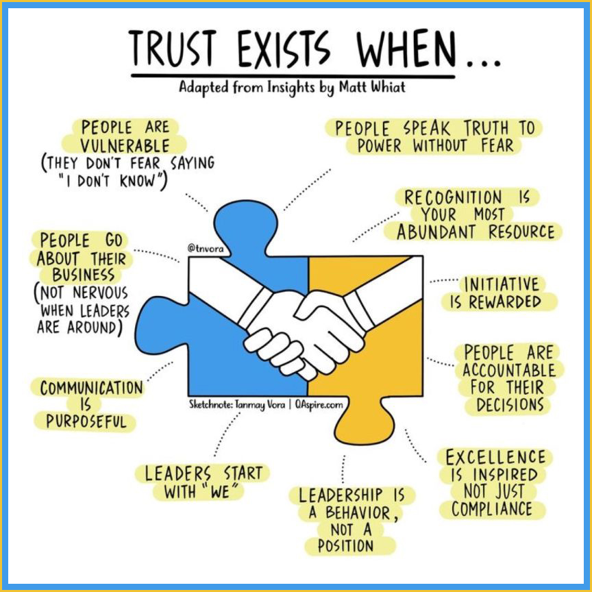 TRUST EXISTS WHEN...
PEOPLE ARE VULNERABLE (THEY DON'T FEAR SAYING "I DON'T KNOW")
PEOPLE GO ABOUT THEIR BUSINESS (NOT NERVOUS WHEN LEADERS ARE AROUND)
COMMUNICATION IS PURPOSEFUL
LEADERS START WITH "WE"
PEOPLE SPEAK TRUTH TO POWER WITHOUT FEAR
RECOGNITION IS YOUR MOST ABUNDANT RESOURCE
INITIATIVE IS REWARDED
PEOPLE ARE ACCOUNTABLE FOR THEIR DECISIONS
EXCELLENCE IS INSPIRED NOT JUST COMPLIANCE
LEADERSHIP IS A BEHAVIOR, NOT A POSITION

Sketchnote: Tanmay Vora QAspire.com @tnvora  -  Adapted from Insights by Matt Whiat