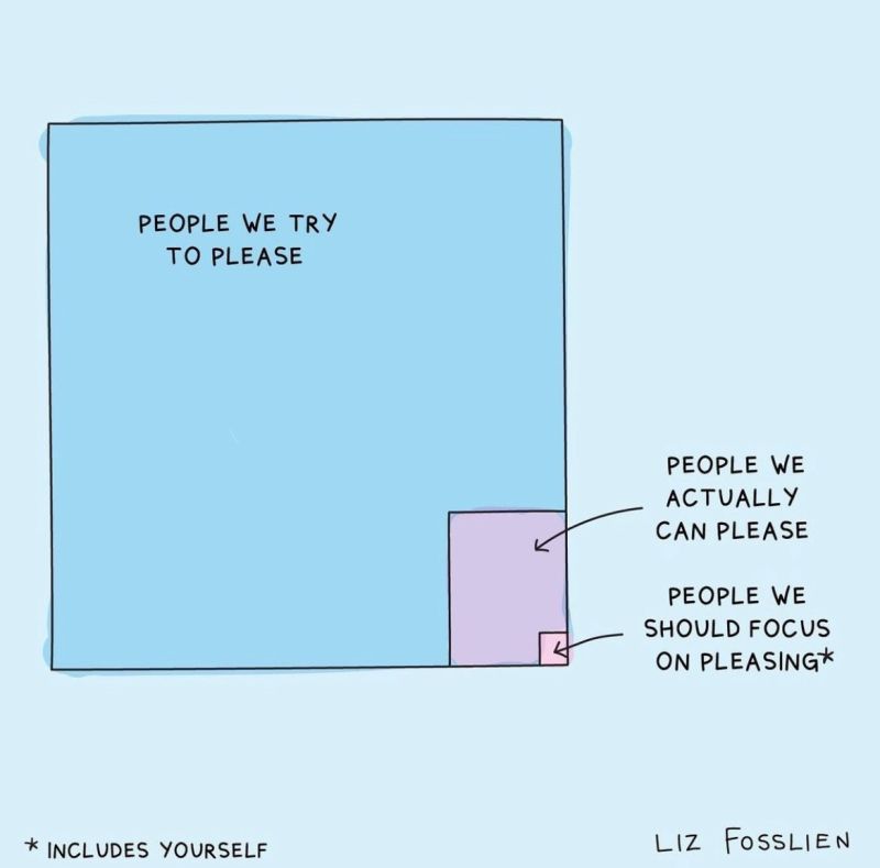  A large box with “people we try to please” a smaller box inside it with “people we actually can please” a much smaller box inside that one with “people we should focus on pleasing, including ourselves” by Liz Fosslien