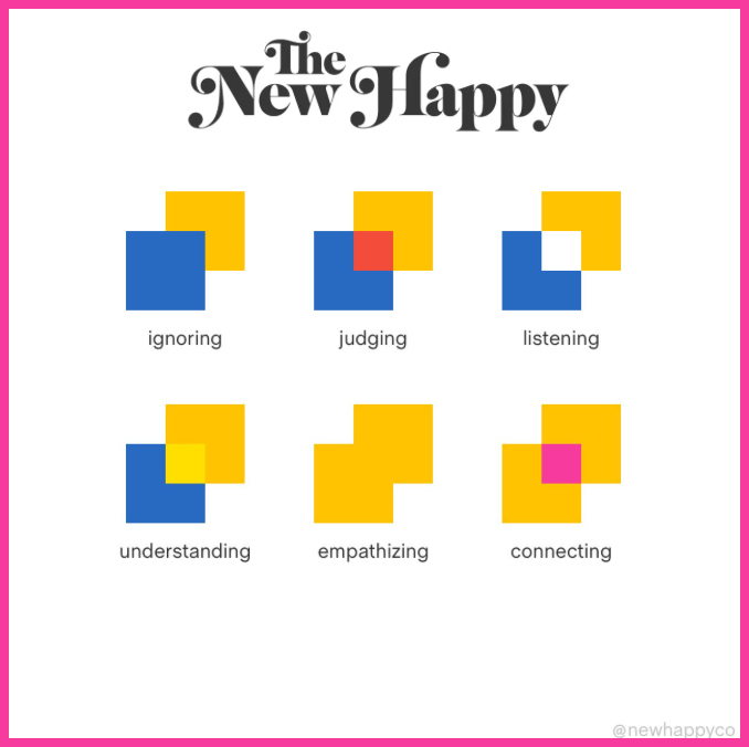 The six steps to connection in a graphic Ignoring, judging, listening, understanding, empathizing, connecting. from The New Happy website