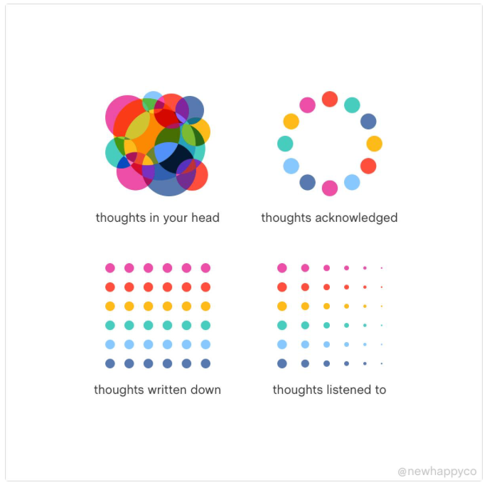 graphic depicting 
Thoughts in your head (a jumble of dots)
Thoughts acknowledged (a circle of dots)
Thoughts written down (a grid of dots arranged by color)
Thoughts listened to (that same grid with dots diminishing in size to nothing) 
By Stephanie Harrison at The New Happy