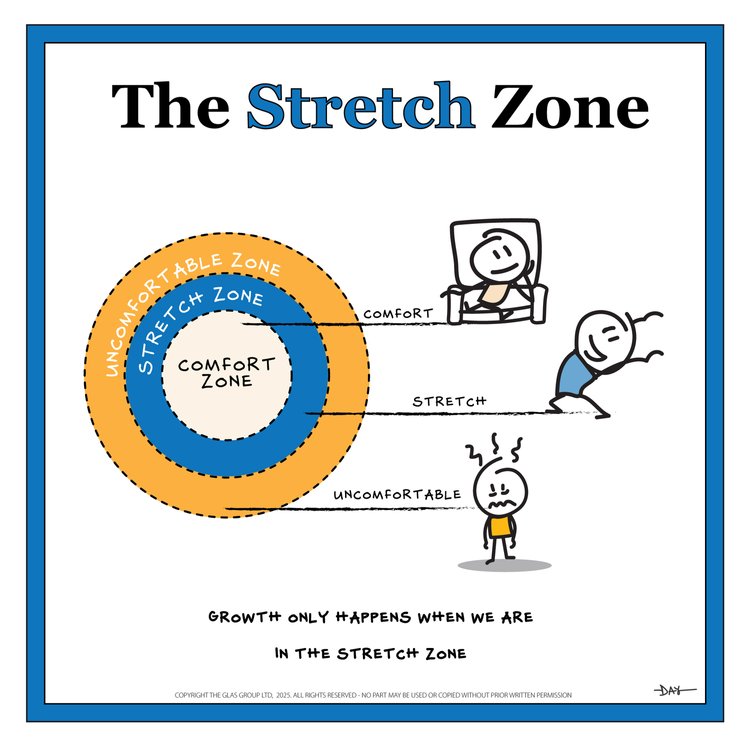 The Stretch Zone diagram inner circle with Comfort Zone larger circle around it with Stretch Zone even larger circle around that with Uncomfortable Zone “Growth only happens when we are in the stretch zone.” @Dana Zaveker https://www.visualsynopsis.com/