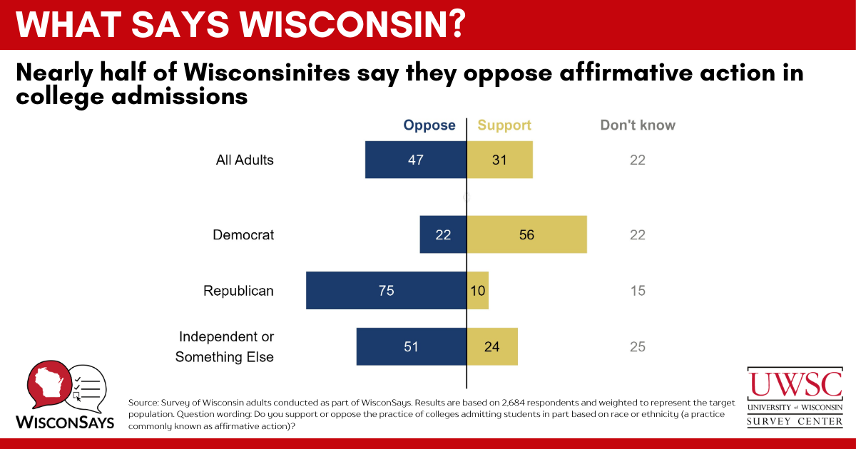 Graph that demonstrates that nearly half, 47 percent, of Wisconsinites oppose affirmative action. Of all adults 47 percent oppose, 31 percent, support, 22 percent don't know. By political party, democrats 22 percent oppose, 56 support, 22 don't know. Republican 75 percent oppose, 10 percent support, 15 don't know. Independent or something else, 51 percent oppose, 24 support, 25 don't know.
