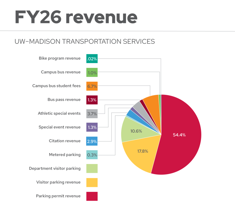 Pie chart of FY26 revenue sources. Accessible text description is included below.