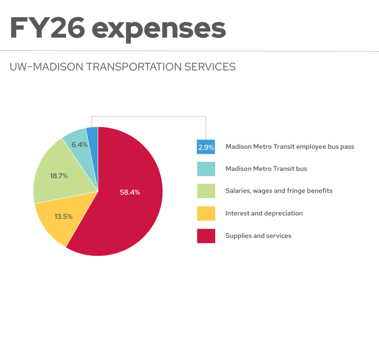 Pie chart of FY26 expenses. Accessible text description is below this section.