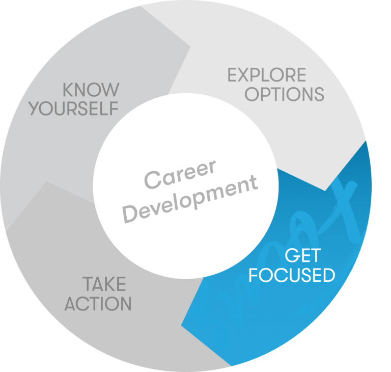 Career development model get focused section