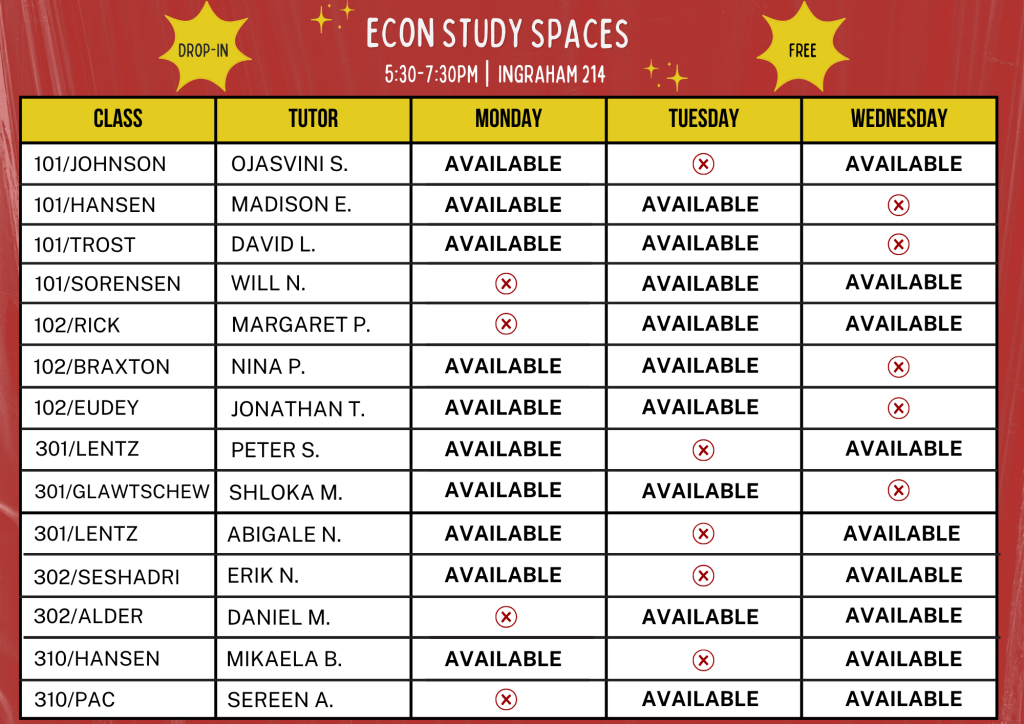 This image lists the calendar of the study spaces tutors for Spring 2025. Econ 101 with Professor Johnson is tutored by Ojasvini S. available Monday & Wednesday. Econ 101 with Professor Hansen is tutored by Madison E. available Monday & Tuesday. Econ 101 with Professor Trost is tutored by David M. available Monday & Tuesday. Econ 101 with Professor Sorensen is tutored by Will N. available Tuesday & Wednesday. Econ 102 with Professor Rick is tutored by Margaret P. available Tuesday & Wednesday. Econ 102 with Professor Braxton is tutored by Nina P. available Monday & Tuesday. Econ 102 with Professor Eudey is tutored by Jonathon T. available Monday & Tuesday. Econ 301-1 with Professor Lentz is tutored by Peter S. available Monday & Wednesday. Econ 301 with Professor Glawtschew is tutored by Shloka M. available Monday & Tuesday. Econ 301-3 with Professor Lentz is tutored by Abigaile N. available Monday & Wednesday. Econ 302 with Professor Seshadri is tutored by Erik N. available Monday & Wednesday. Econ 301 with Professor Alder is tutored by Daniel M. available Tuesday & Wednesday. Econ 310 with Professor Pac is tutored by Sereen A. available Tuesday & Wednesday. Econ 310 with Professor Hansen is tutored by Mikaela B. available Monday & Wednesday.